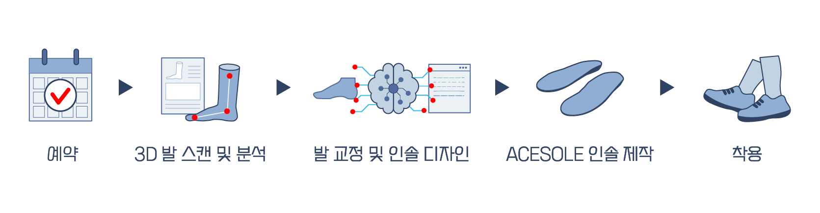 에이스솔 제작과정